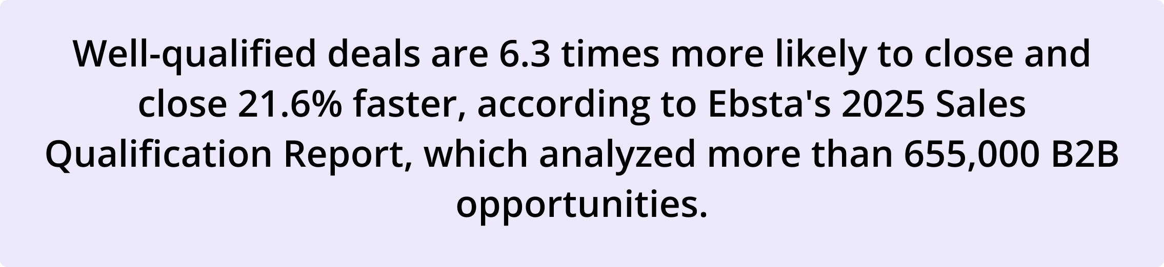 Statistic highlighting that well-qualified B2B deals are 6.3 times more likely to close and close 21.6% faster, based on Ebsta's 2025 Sales Qualification Report analyzing over 655,000 opportunities.
